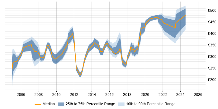 Contractor daily rate distribution trend for jobs in the UK excluding London citing Avionics