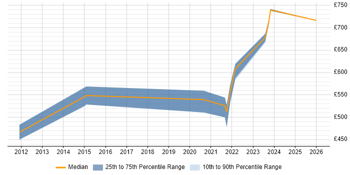 Contractor daily rate distribution trend for jobs in the UK excluding London citing Avolution ABACUS