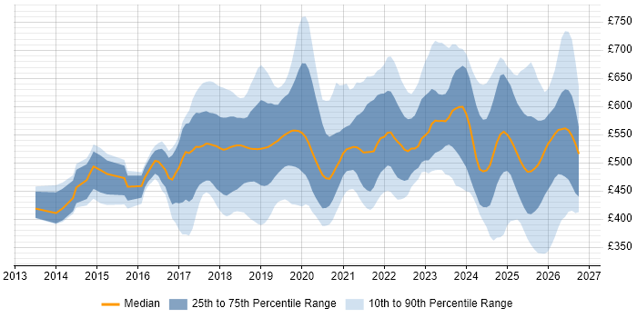 Contractor daily rate distribution trend for jobs in the UK excluding London citing AWS Certification