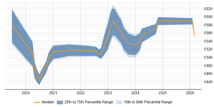 Contractor daily rate distribution trend for jobs in the UK excluding London citing AWS Certified Cloud Practitioner