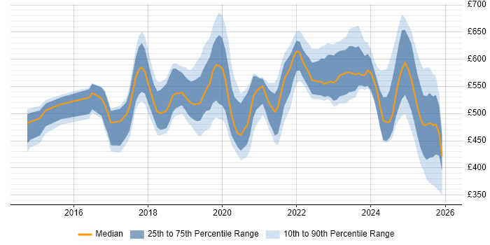 Contractor daily rate distribution trend for jobs in the UK excluding London citing AWS Certified Solutions Architect
