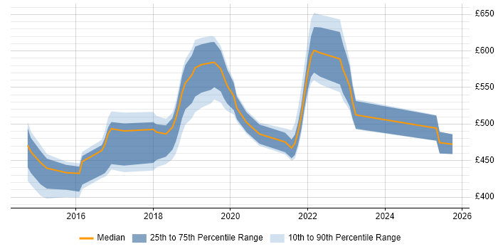 Contractor daily rate distribution trend for jobs in the UK excluding London citing AWS Certified SysOps Administrator