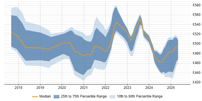 Contractor daily rate distribution trend for jobs in the UK excluding London citing AWS CodeBuild Contractor daily rate distribution trend for jobs in the UK excluding London citing AWS CodeBuild