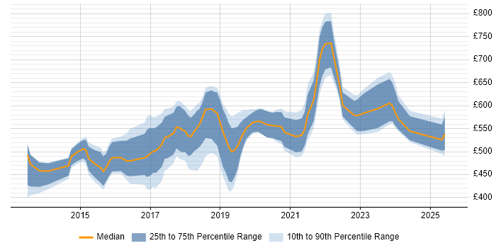Contractor daily rate distribution trend for AWS Consultant job vacancies in the UK excluding London Contractor daily rate distribution trend for AWS Consultant job vacancies in the UK excluding London