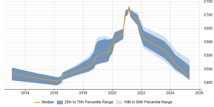 Contractor daily rate distribution trend for AWS Data Architect job vacancies in the UK excluding London Contractor daily rate distribution trend for AWS Data Architect job vacancies in the UK excluding London
