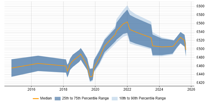 Contractor daily rate distribution trend for jobs in the UK excluding London citing AWS Data Pipeline Contractor daily rate distribution trend for jobs in the UK excluding London citing AWS Data Pipeline