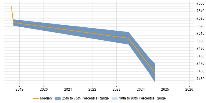 Contractor daily rate distribution trend for AWS Database Engineer job vacancies in the UK excluding London