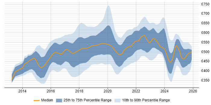 Contractor daily rate distribution trend for AWS DevOps job vacancies in the UK excluding London