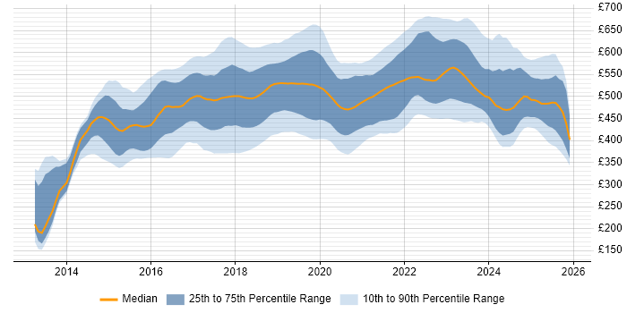Contractor daily rate distribution trend for AWS Engineer job vacancies in the UK excluding London