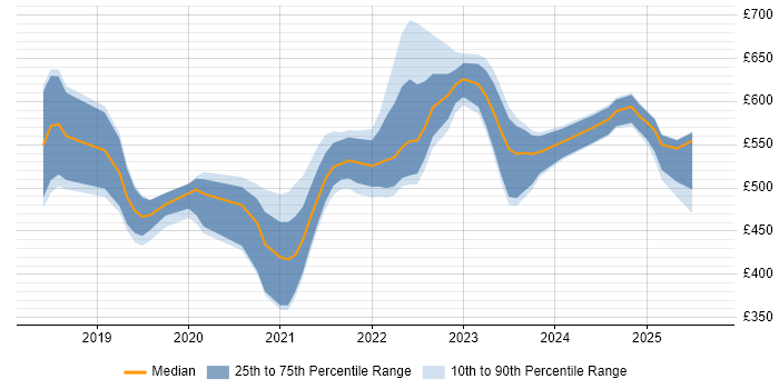 Contractor daily rate distribution trend for jobs in the UK excluding London citing AWS Fargate Contractor daily rate distribution trend for jobs in the UK excluding London citing AWS Fargate