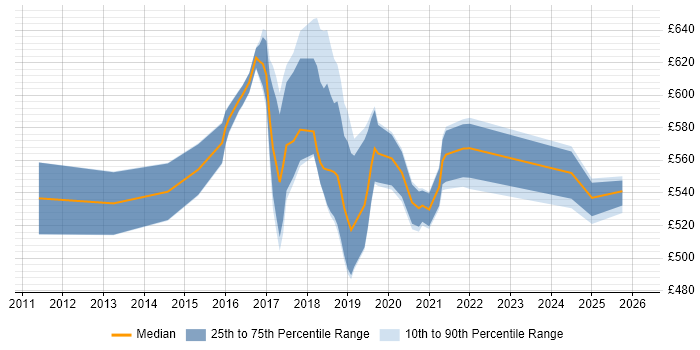 Contractor daily rate distribution trend for AWS Infrastructure Architect job vacancies in the UK excluding London