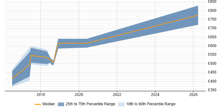 Contractor daily rate distribution trend for AWS Infrastructure Lead job vacancies in the UK excluding London