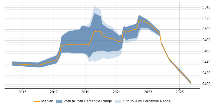 Contractor daily rate distribution trend for jobs in the UK excluding London citing AWS IoT