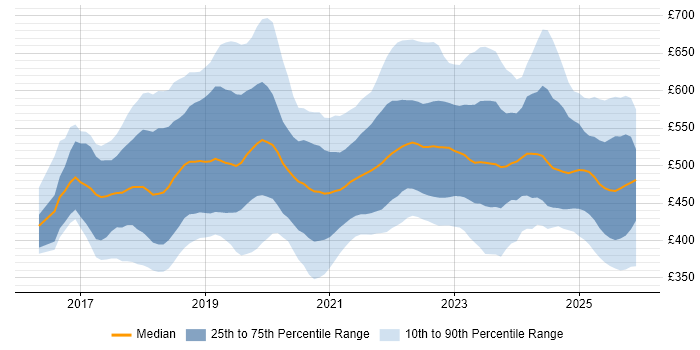 Contractor daily rate distribution trend for jobs in the UK excluding London citing AWS Lambda