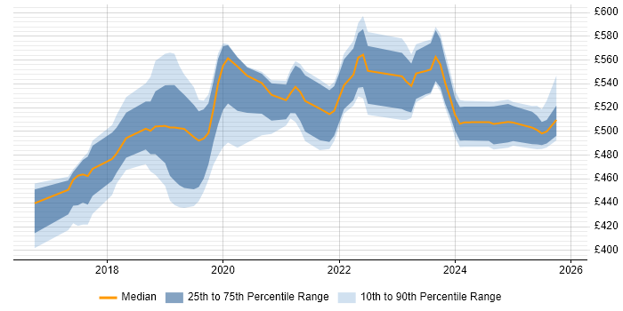 Contractor daily rate distribution trend for AWS Platform Engineer job vacancies in the UK excluding London