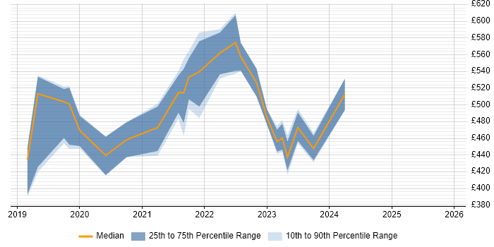 Contractor daily rate distribution trend for jobs in the UK excluding London citing AWS SAM