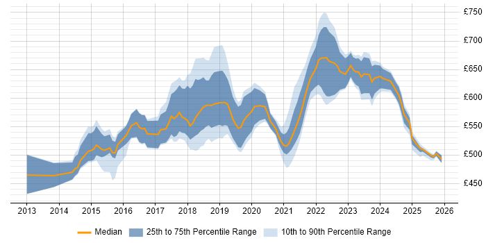 Contractor daily rate distribution trend for AWS Solution Architect job vacancies in the UK excluding London