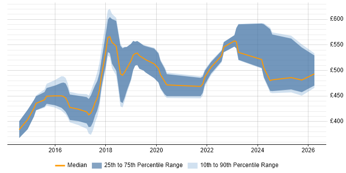 Contractor daily rate distribution trend for AWS Specialist job vacancies in the UK excluding London