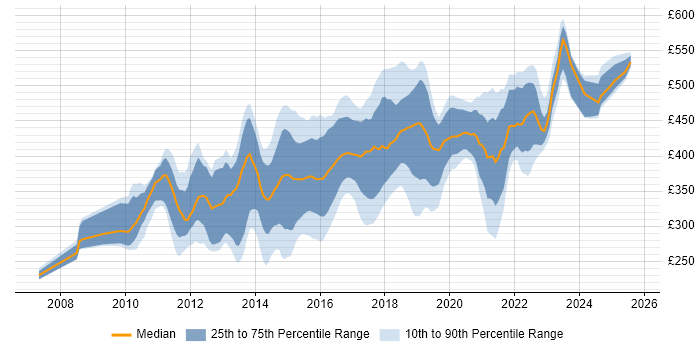Contractor daily rate distribution trend for jobs in the UK excluding London citing Axure RP