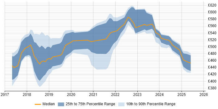 Contractor daily rate distribution trend for jobs in the UK excluding London citing Azure App Service