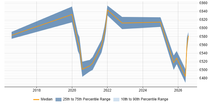 Contractor daily rate distribution trend for jobs in the UK excluding London citing Azure Blueprints