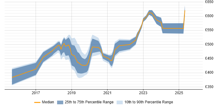 Contractor daily rate distribution trend for jobs in the UK excluding London citing Azure Cognitive Search