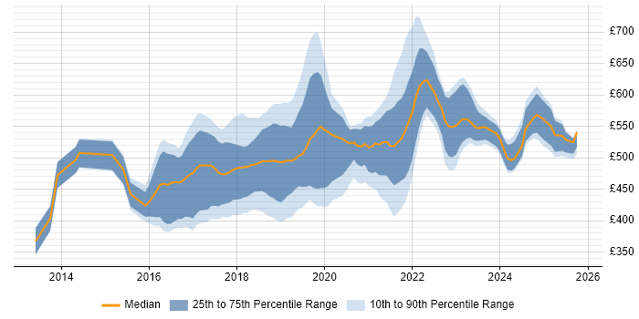 Contractor daily rate distribution trend for Azure Consultant job vacancies in the UK excluding London
