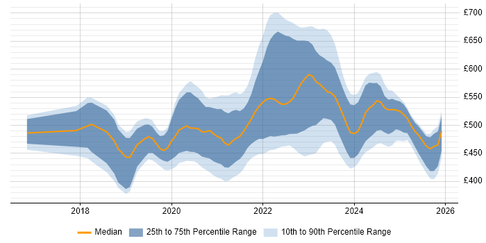 Contractor daily rate distribution trend for Azure Data Engineer job vacancies in the UK excluding London