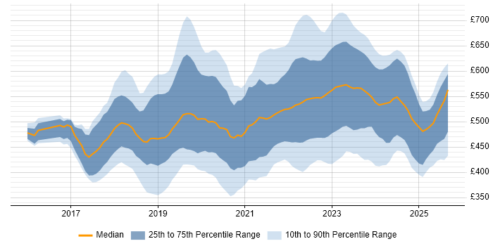 Contractor daily rate distribution trend for jobs in the UK excluding London citing Azure Data Factory