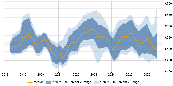Contractor daily rate distribution trend for jobs in the UK excluding London citing Azure Databricks
