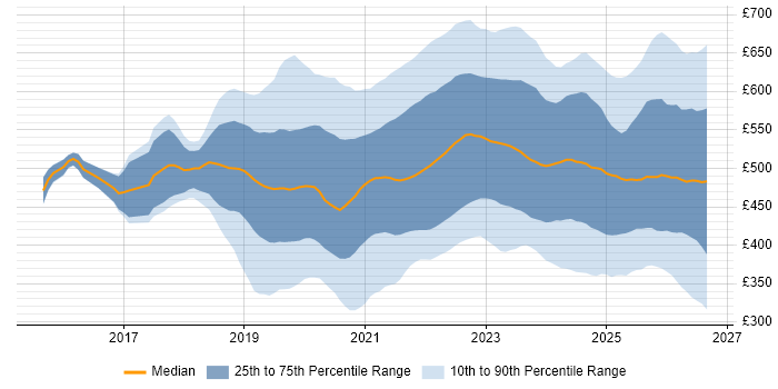 Contractor daily rate distribution trend for jobs in the UK excluding London citing Azure DevOps