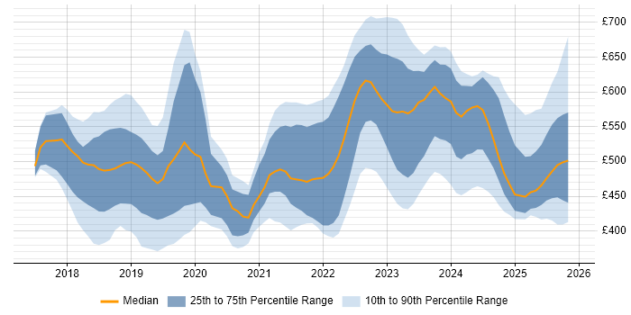 Contractor daily rate distribution trend for jobs in the UK excluding London citing Azure Functions