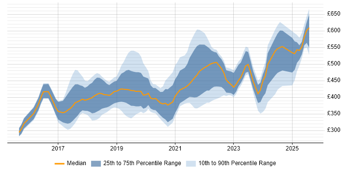 Contractor daily rate distribution trend for Azure Infrastructure Engineer job vacancies in the UK excluding London Contractor daily rate distribution trend for Azure Infrastructure Engineer job vacancies in the UK excluding London