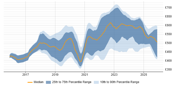 Contractor daily rate distribution trend for jobs in the UK excluding London citing Azure Monitor