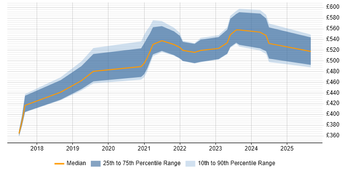 Contractor daily rate distribution trend for Azure Security Engineer job vacancies in the UK excluding London