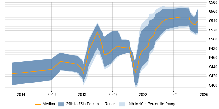 Contractor daily rate distribution trend for Azure Software Engineer job vacancies in the UK excluding London