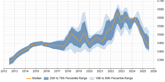 Contractor daily rate distribution trend for jobs in the UK excluding London citing Azure Storage