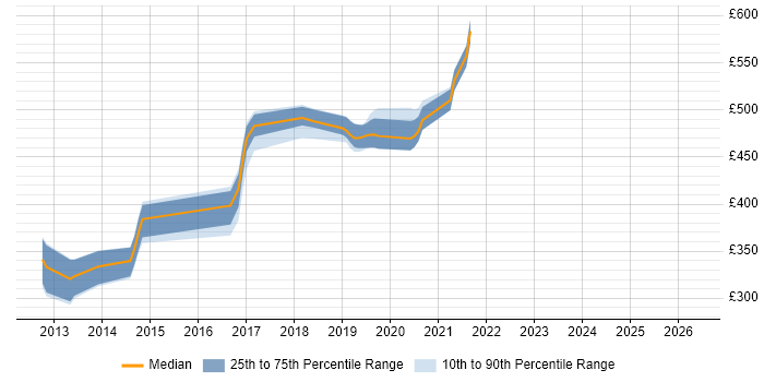 Contractor daily rate distribution trend for jobs in the UK excluding London citing Azure Table