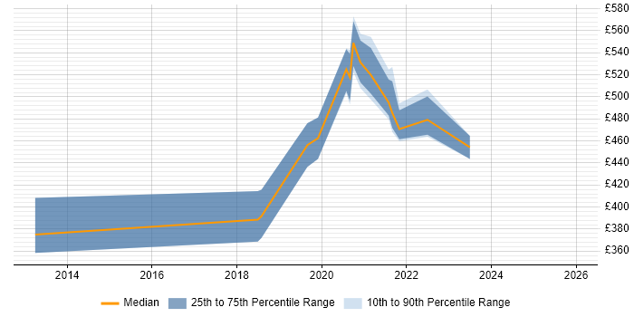 Contractor daily rate distribution trend for Azure Test Lead job vacancies in the UK excluding London