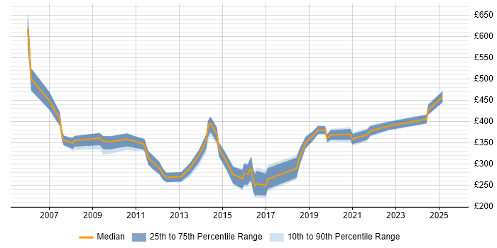 Contractor daily rate distribution trend for jobs in the UK excluding London citing B2B Marketing