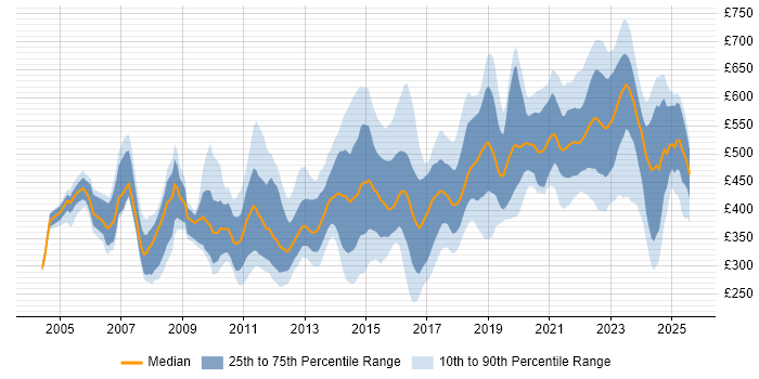 Contractor daily rate distribution trend for jobs in the UK excluding London citing B2C Contractor daily rate distribution trend for jobs in the UK excluding London citing B2C