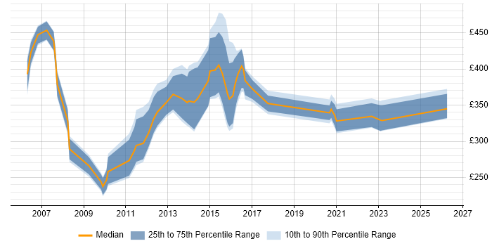 Contractor daily rate distribution trend for jobs in the UK excluding London citing Baan
