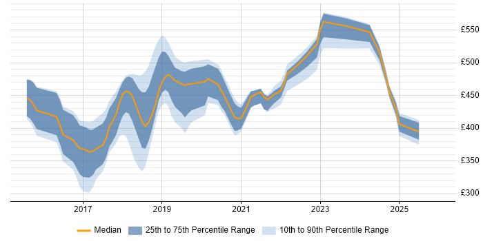 Contractor daily rate distribution trend for jobs in the UK excluding London citing Babel