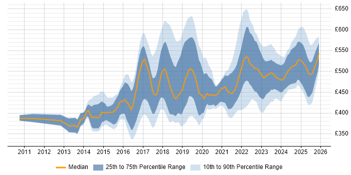 Contractor daily rate distribution trend for jobs in the UK excluding London citing Backlog Refinement