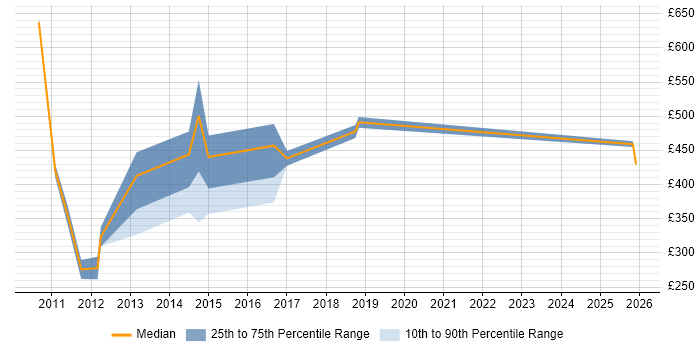 Contractor daily rate distribution trend for jobs in the UK excluding London citing Backtesting