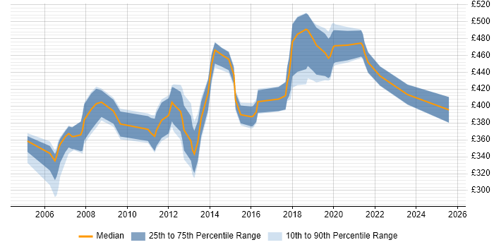 Contractor daily rate distribution trend for Backup Consultant job vacancies in the UK excluding London