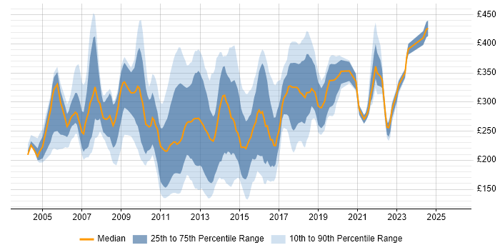 Contractor daily rate distribution trend for jobs in the UK excluding London citing Backup Exec