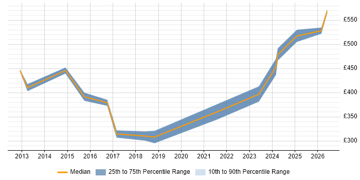 Contractor daily rate distribution trend for Backup Infrastructure Engineer job vacancies in the UK excluding London