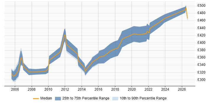 Contractor daily rate distribution trend for Backup Specialist job vacancies in the UK excluding London