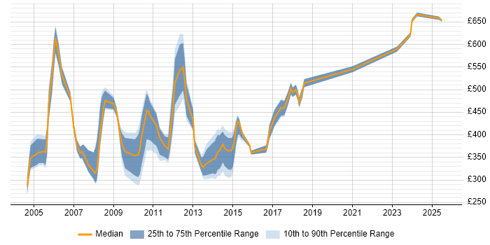 Contractor daily rate distribution trend for jobs in the UK excluding London citing Balanced Scorecard